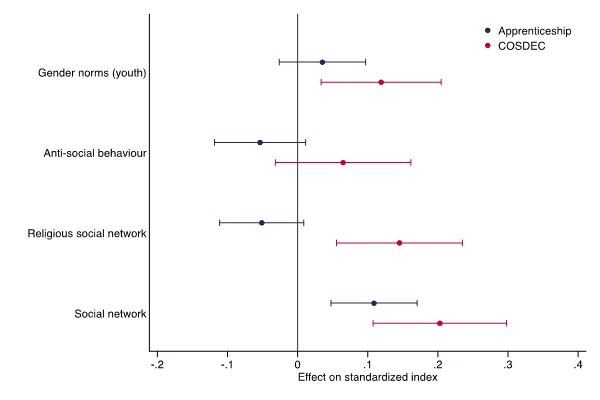 A chart showing Figure 1. Impact on nonmaterial outcomes in apprenticeship and COSDEC (full sample)