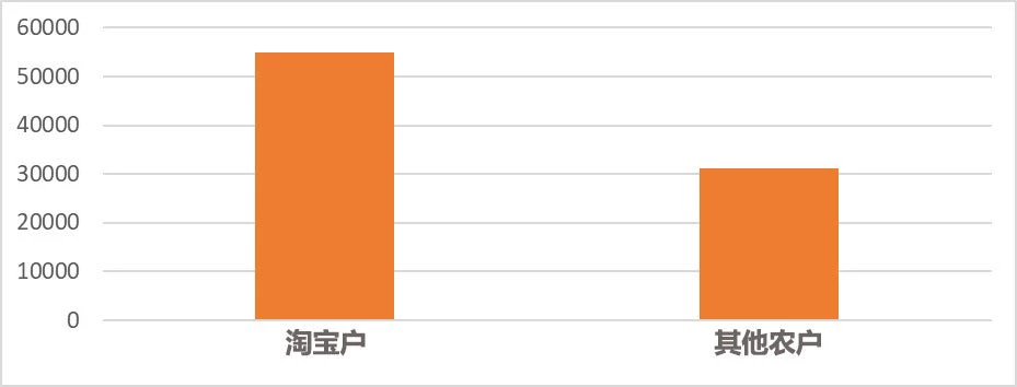 Household income per capita in Taobao Villages in 2017 (RMB)