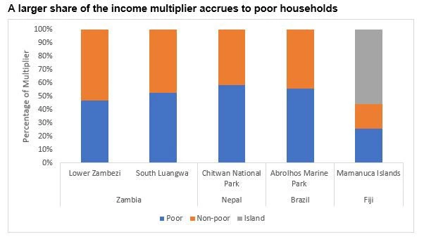 households