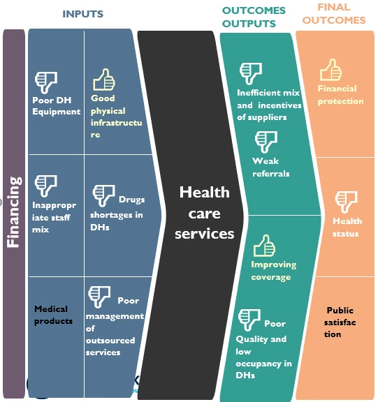 Snapshot of the inefficiency chains in the health sector in Lesotho
