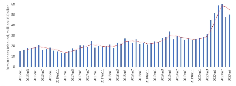 Figure 1: Time Series of Formal Remittances (inbound, in million USD), including a trend line using a moving average