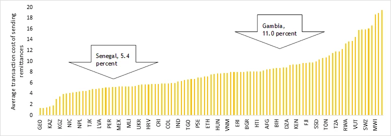 Figure 2: Average transaction cost of sending remittances to a specific country (2016, in percent).