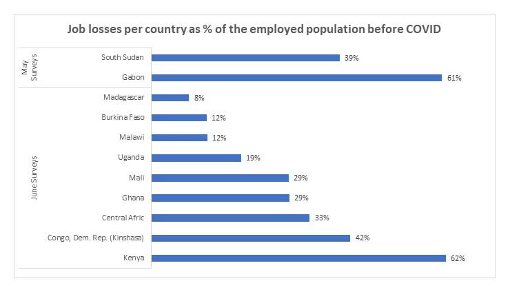 Job losses per country as % of the employed population before COVID 