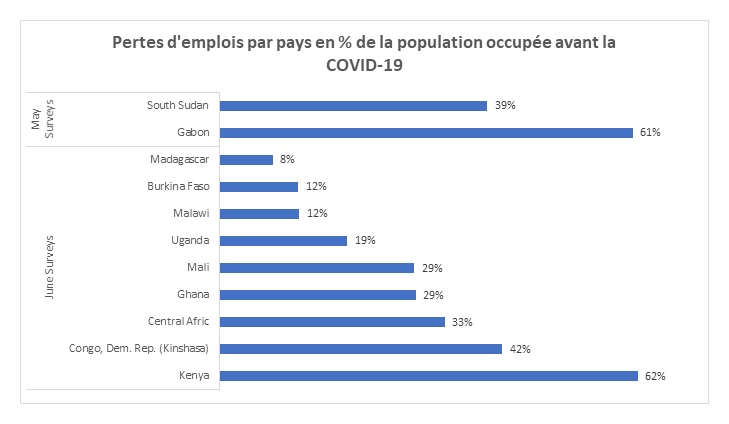Pertes d'emplois par pays en % de la population occupée avant la COVID-19