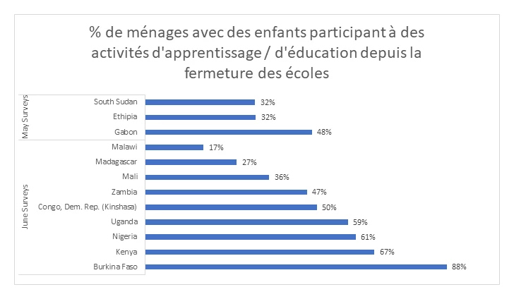 % de ménages avec des enfants participant à des activités d'apprentissage / d'éducation depuis la fermeture des écoles