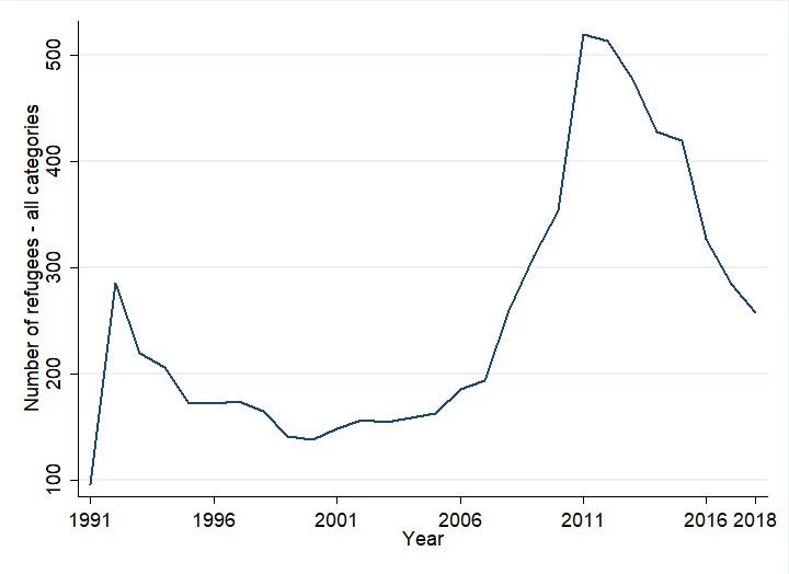 Figure 1 Number of Somali refugees in Kenya (UNHCR data)