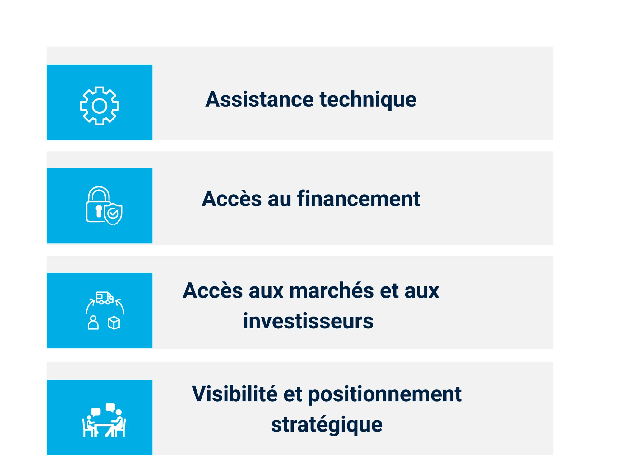Fonctionnement du programme : du potentiel à la préparation des investissements