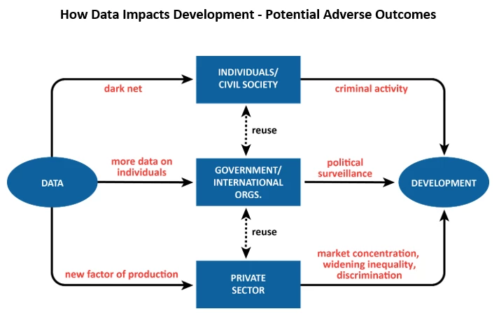 How Data Impacts Development - Potential Adverse Outcomes