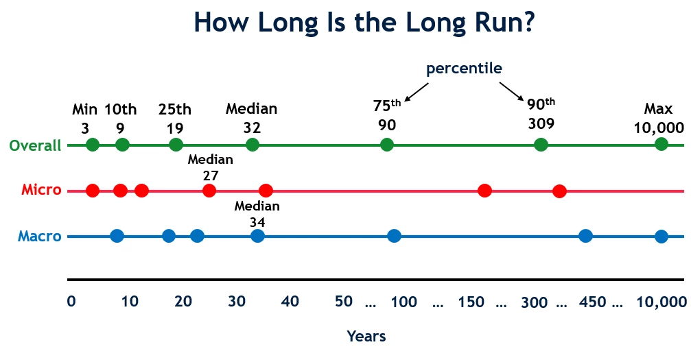 How Long Is The Long Run