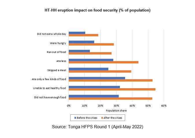 HT-HH eruption impact on food security (% of population)