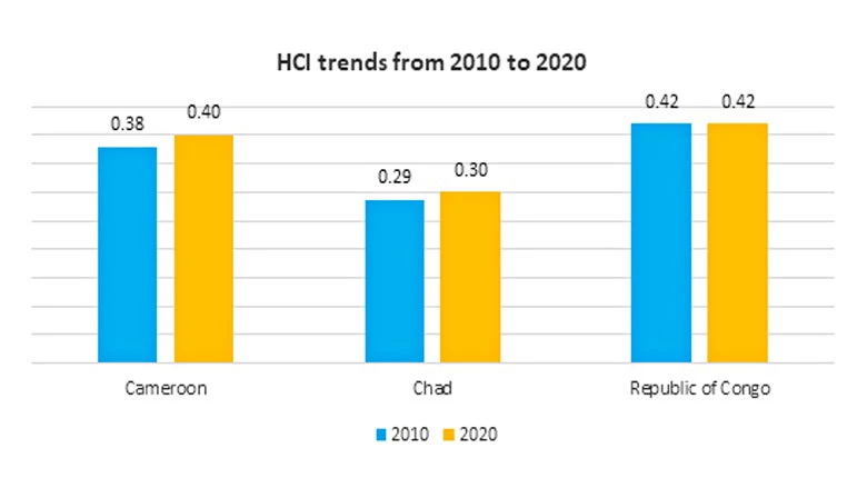 Human Capita Index Trends from 2010 to 2020