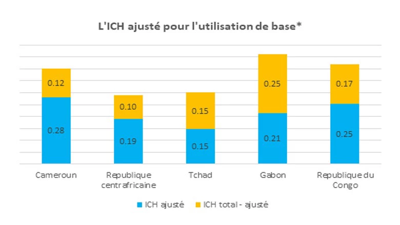 L'ICH ajusté pour l'utilisation de base