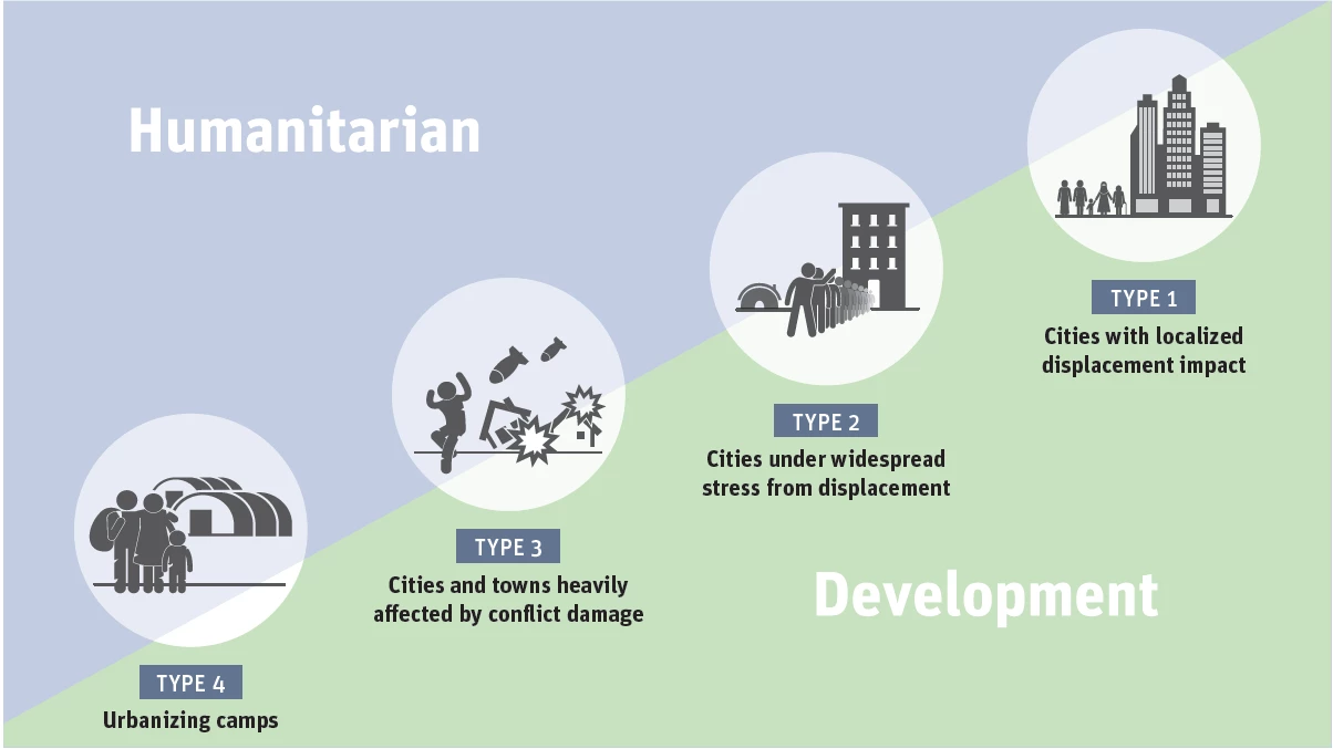 Humanitarian Development
