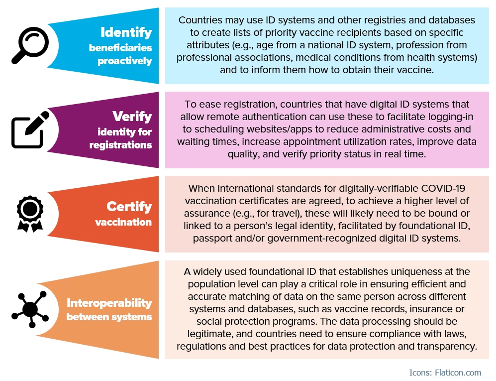 An image describing how digital systems can help vaccine deployment