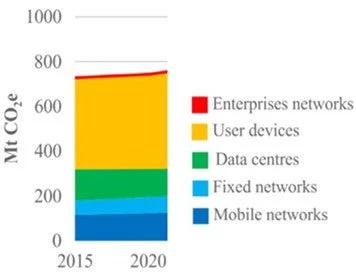 ICT sector carbon footprint development 2015?2020 including electricity supply chain and grid losses 