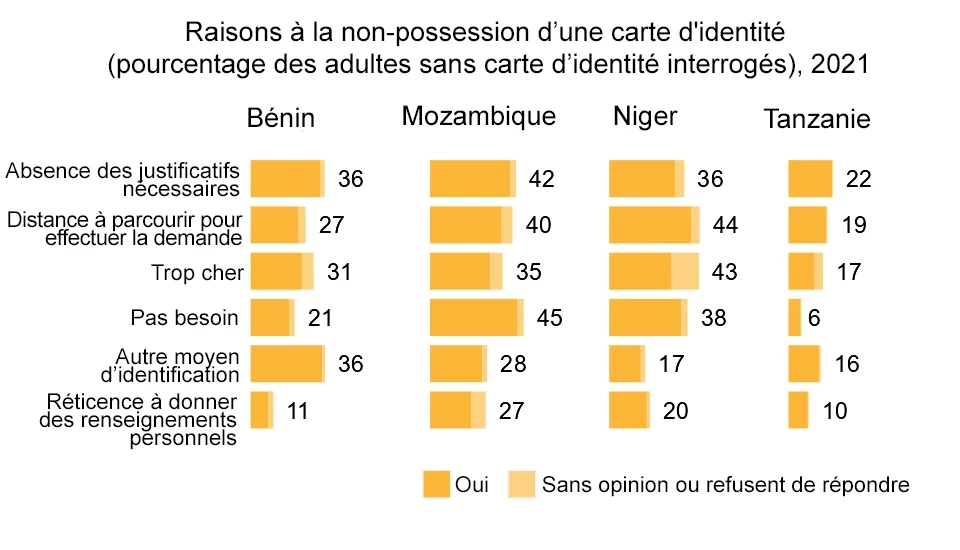 Raisons à la non-possession d’une carte d'identité (pourcentage des adultes sans carte d’identité interrogés), 2021