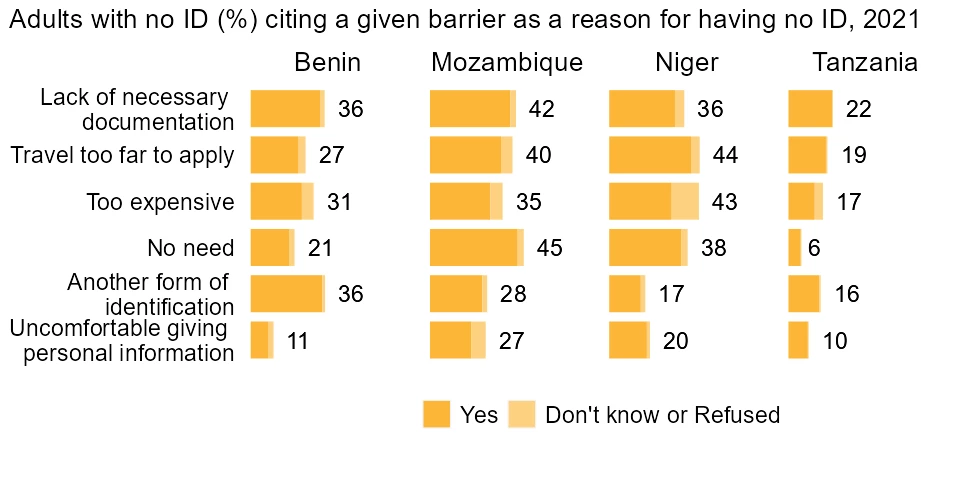 A visual chart showing adults with no ID citing a given barrier as a reason for having no ID.