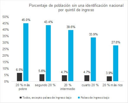 Porcentaje de población sin una identificación nacional por quintil de ingreso