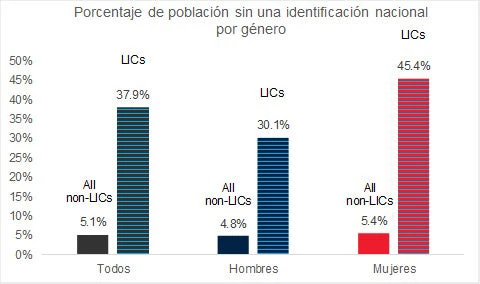 Porcentaje de la población din una identificación nacional por genero