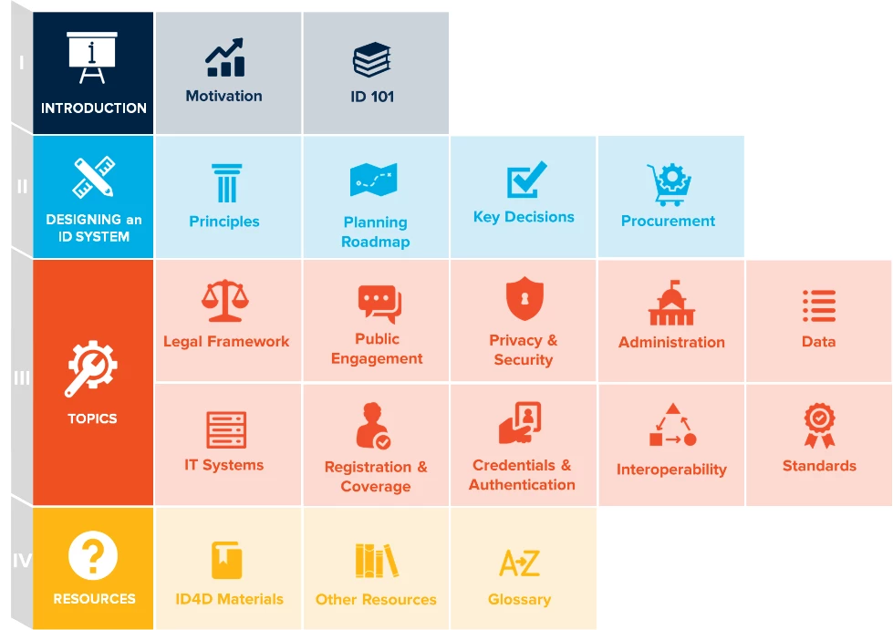 Structure of the ID4D Practitioner?s Guide