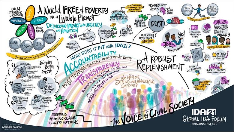 IDA21 Replenishment: Global and Regional IDA Forums, April 17-October 22, 2024 Washington DC, Kenya, Benin, Nepal, South Korea, and Bosnia & Herzegovina
