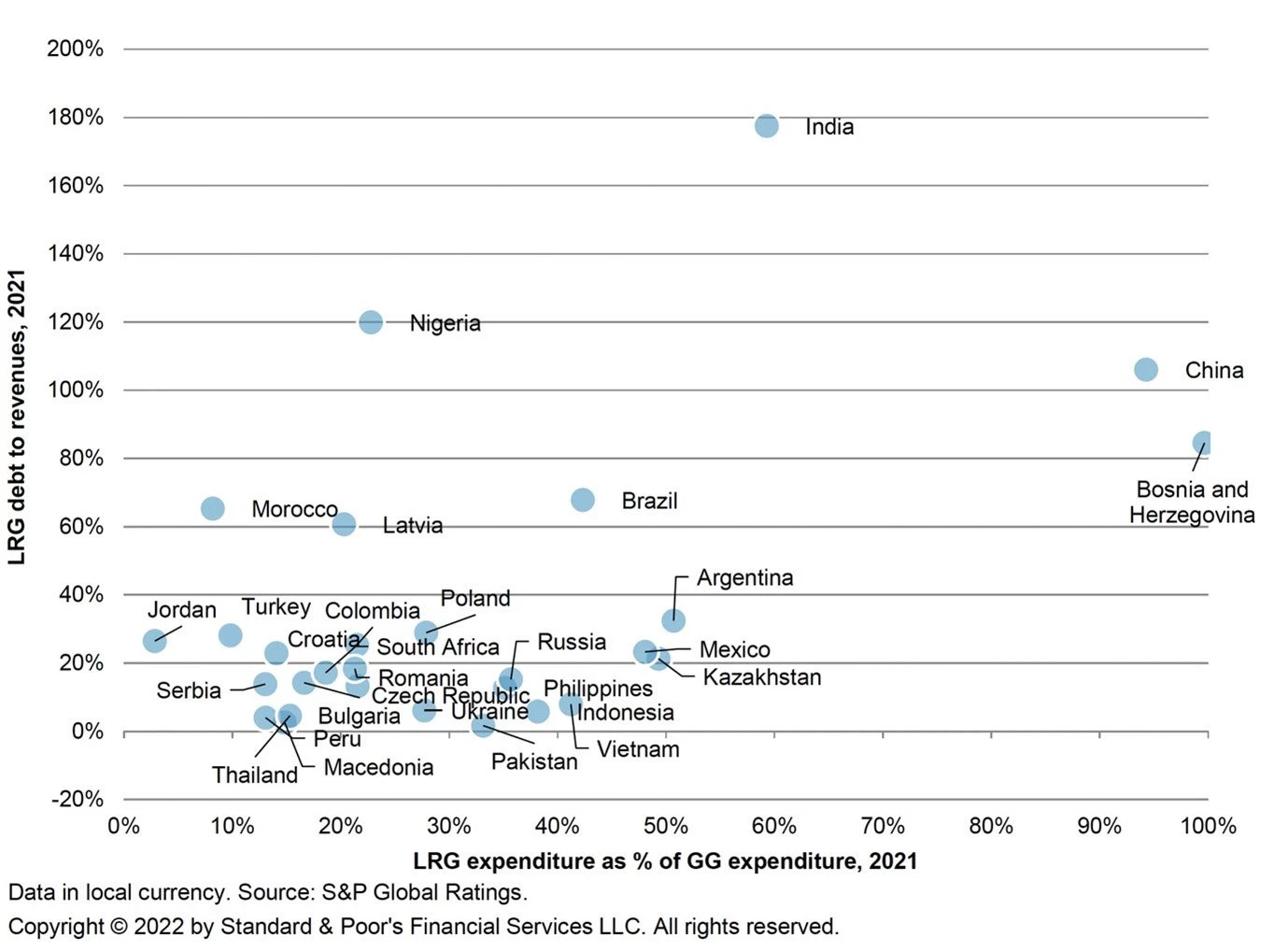 LRG debt to revenue chart