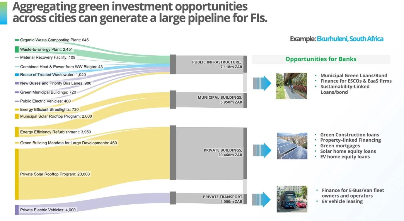 Aggregating green investment opportunities across cities can generate a large pipeline for FIs