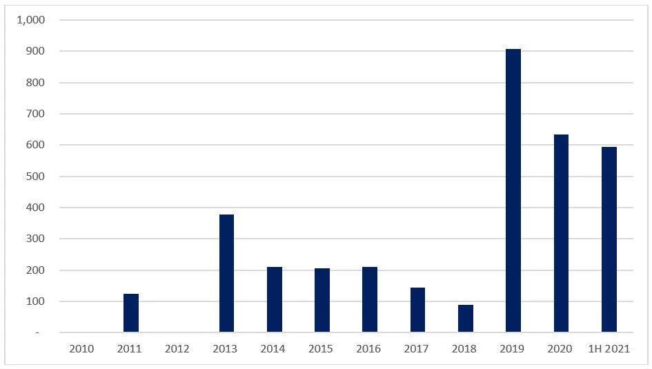 Source: IFC analysis of IJ Global data