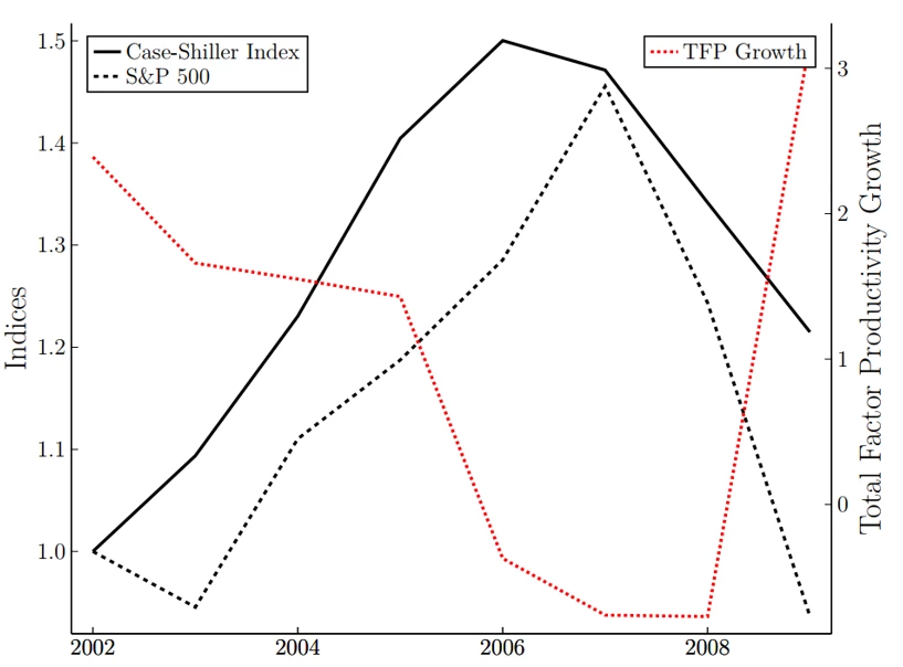 A line chart showing Figure 1: Total factor productivity growth in the United States declined during the housing boom from 2002 to 2008.