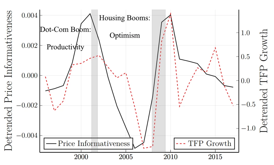 A line chart showing Figure 2: Viewed through the lens of my model, the US dot-com boom leading up to 2001 was likely driven by productivity, whereas the housing boom between 2002 and 2008 was driven by optimism.