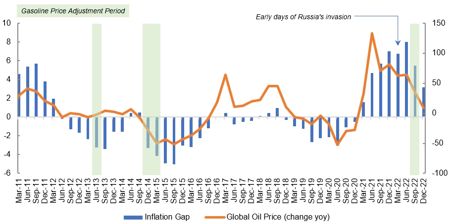 A line and columns chart showing Figure 2: Inflation gap between producer and consumer widens as energy price increases.