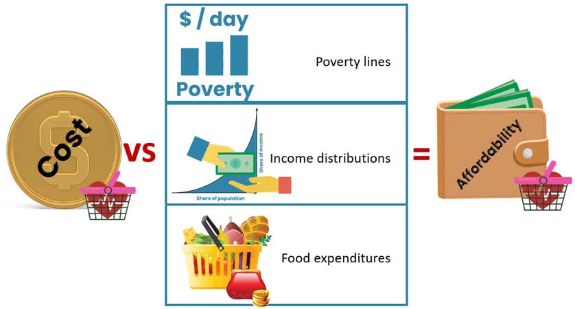 Food Prices for Nutrition provides a number of diet affordability indicators, based on the cost of three diets that meet different dietary quality standards ? a healthy diet, a nutrient-adequate diet, and an energy-sufficient diet. 