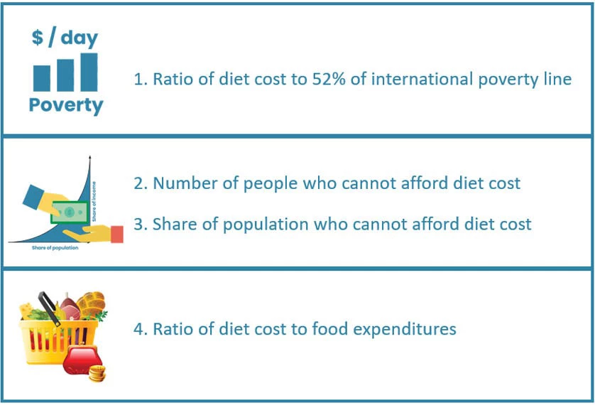 Food Prices for Nutrition publishes four affordability indicators at the national level 