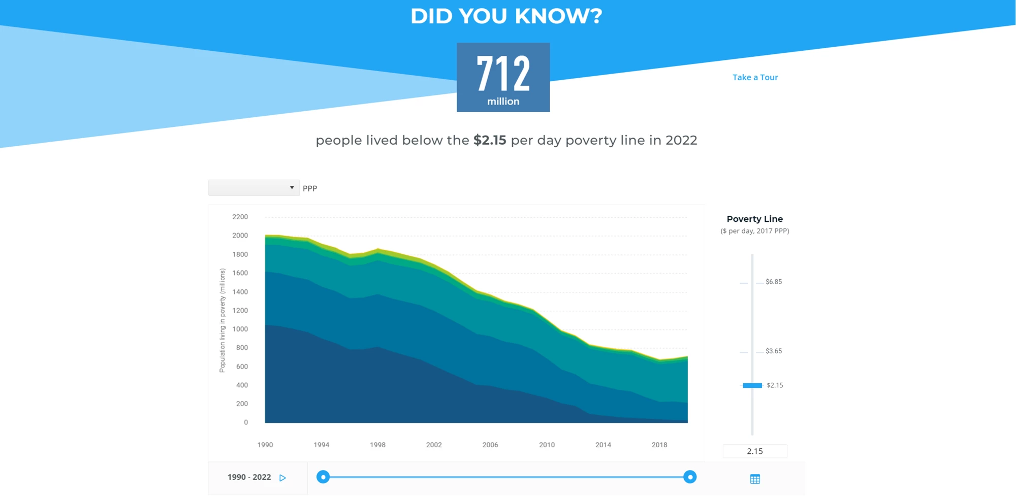 March 2024 global poverty update from the World Bank: <a href=