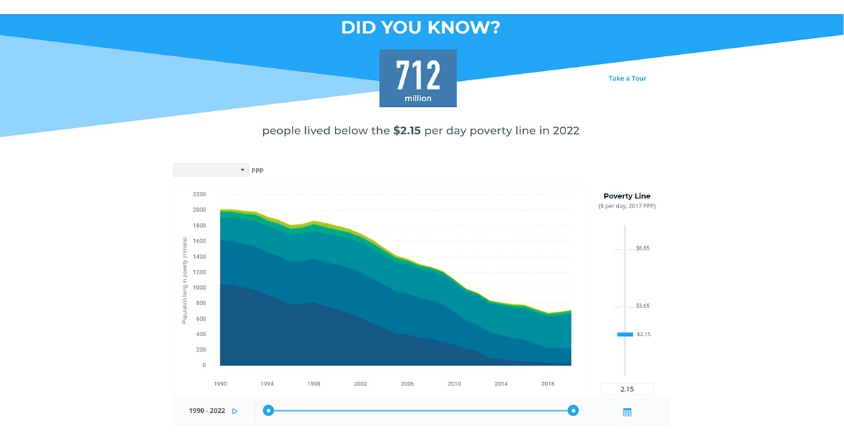 Predictions of Worldwide Poverty Rates through 2022 Based on Survey Findings