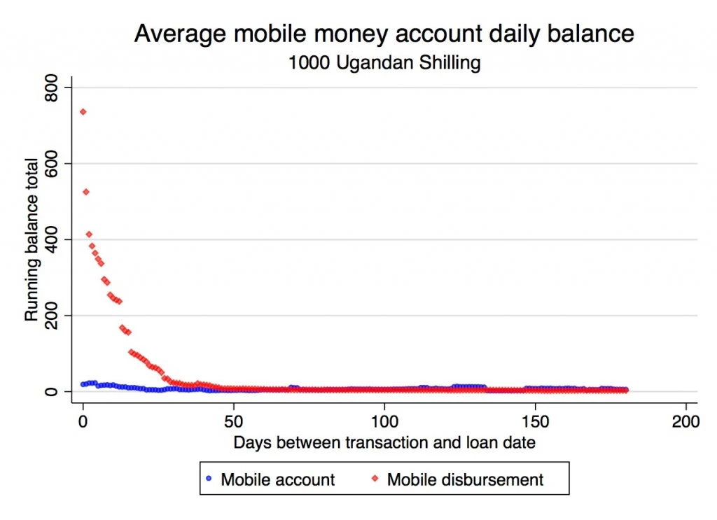 Account balances over time