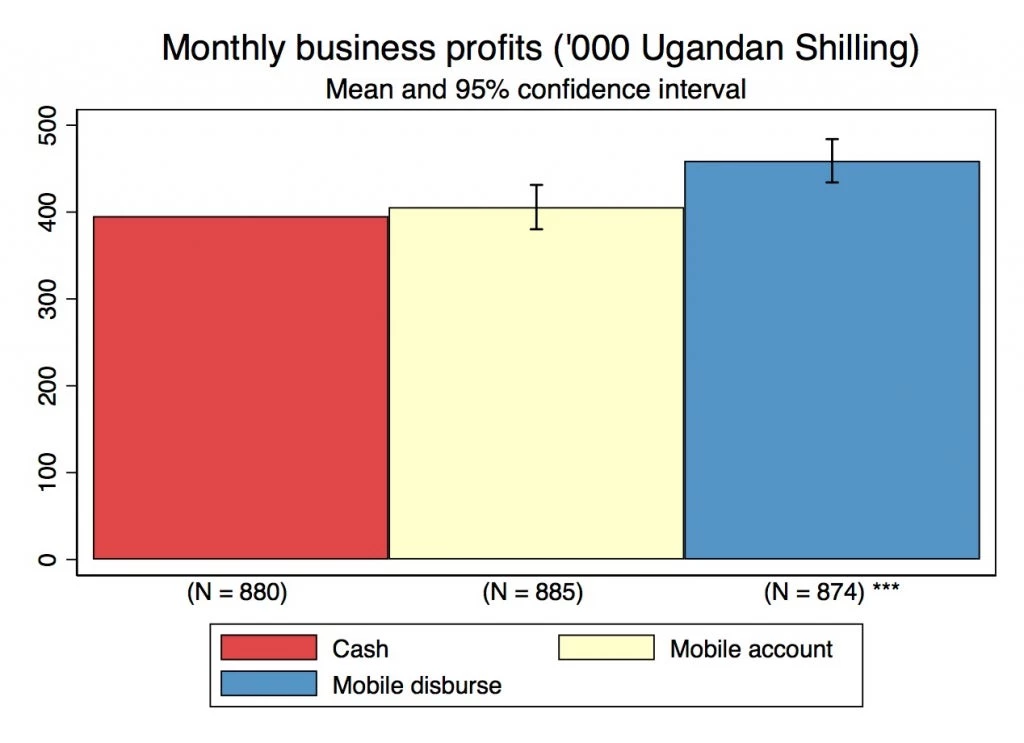 Mobile money treatment effects