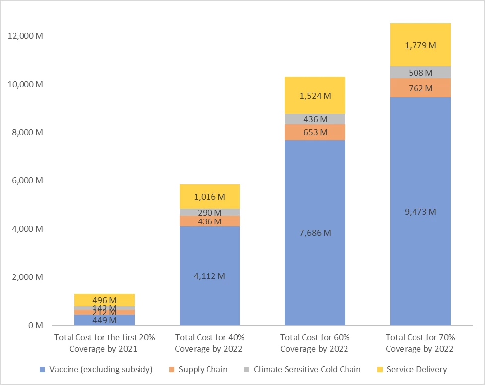 Chart showing Total Financing Needs Estimates for SSA by Components and Coverage