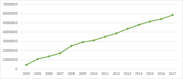 Figure 1. Number of and trend in patient visits to primary health care centers, 2004?2017