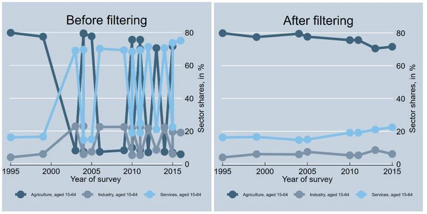 The filtering approach removes outliers and improves the quality of the Jobs Indicators 