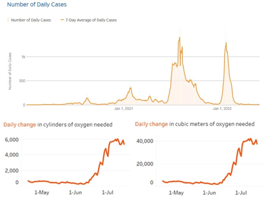 Figure 1. Daily Confirmed COVID-19 Cases and Need for Medical Oxygen for COVID-19 in Rwanda,  Historic pick of July?August 2021 and January 2022