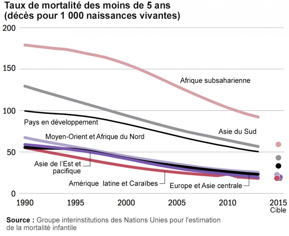 Taux de mortalité des moins de 5 ans  (décès pour 1 000 naissances vivantes)