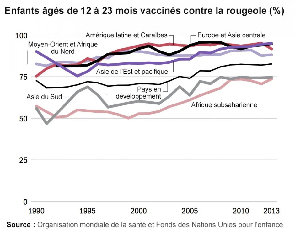 Enfants âgés de 12 à 23 mois vaccinés contre la rougeole (%)
