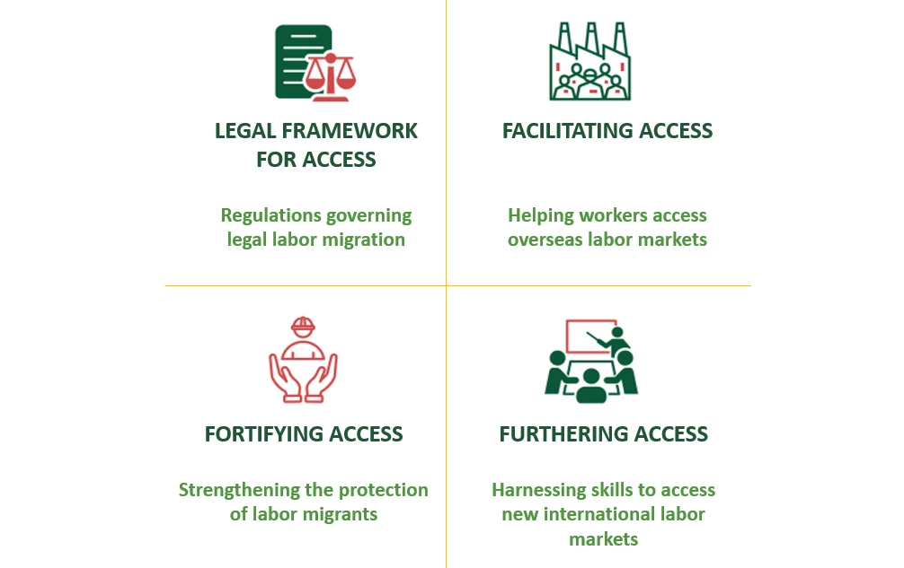 Framework for the institutional analysis of Migration Systems