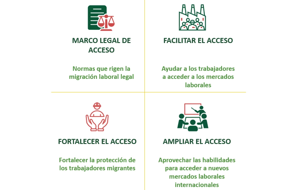 Marco para el diagnóstico institucional de los sistemas de migración laboral