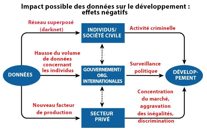 Impact des données sur le développement : effets négatifs