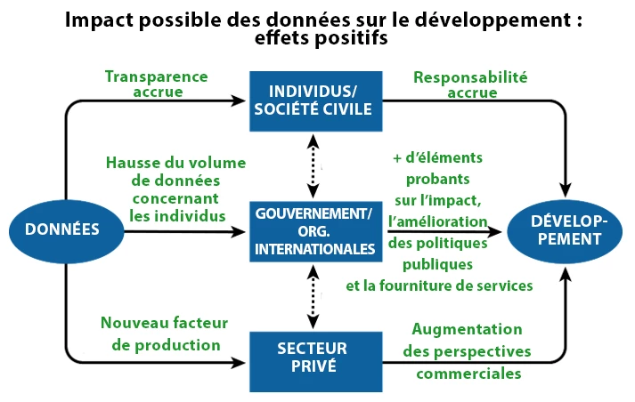 Impact des données sur le développement : effets positifs