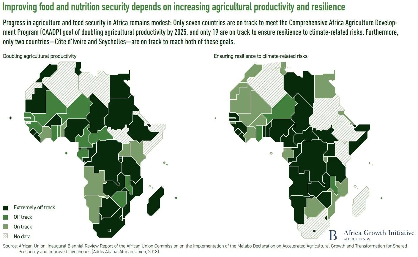 Chart: Improving food and nutrition security depends on increasing agricultural productivity and resilience