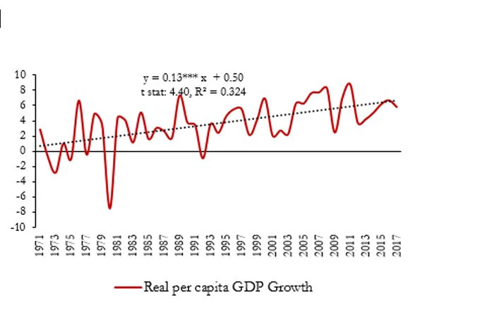  Growth acceleration has been faster in Per Capita Income 