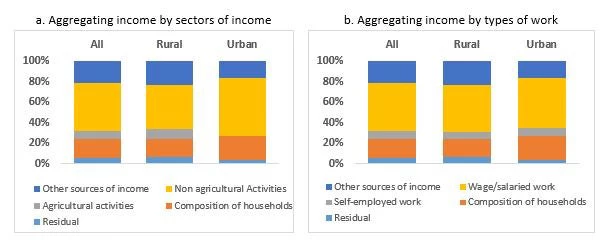 Factors contributing to poverty decline